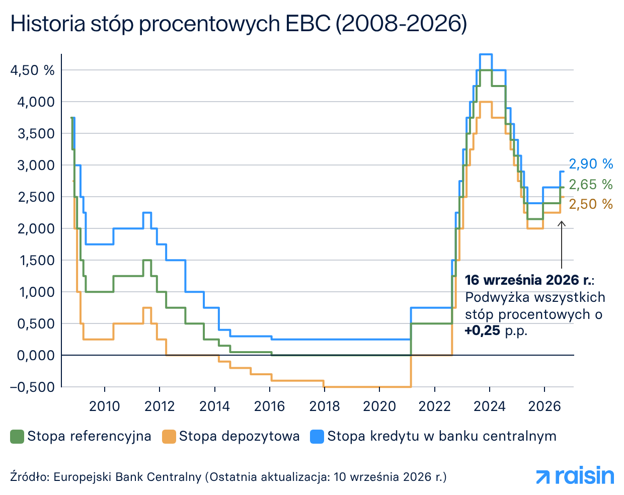 Wykres schodkowy przedstawia historię trzech podstawowych stóp procentowych EBC (stopy referencyjnej, depozytowej oraz kredytu w banku centralnym) w latach 2008–2026. Po długim okresie niskich i ujemnych stóp procentowych nastąpił ich gwałtowny wzrost w latach 2022–2024. Po podwyżce wszystkich stóp o +0,25 p.p. z dnia 16 września 2026 r. stopa kredytu wynosi 2,90%, stopa referencyjna 2,65%, a stopa depozytowa 2,50%. Źródło: Europejski Bank Centralny.