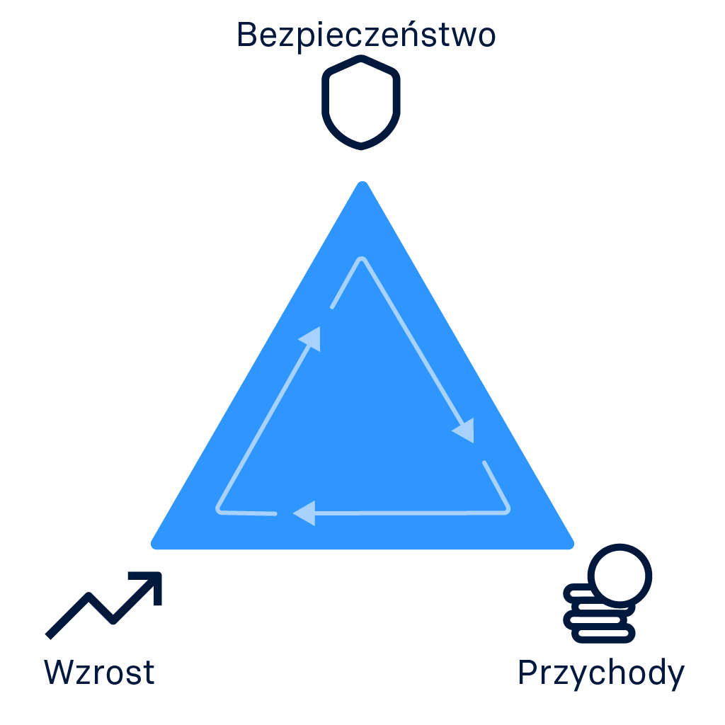 raisin_pl_magic_triangle_of_investing.png