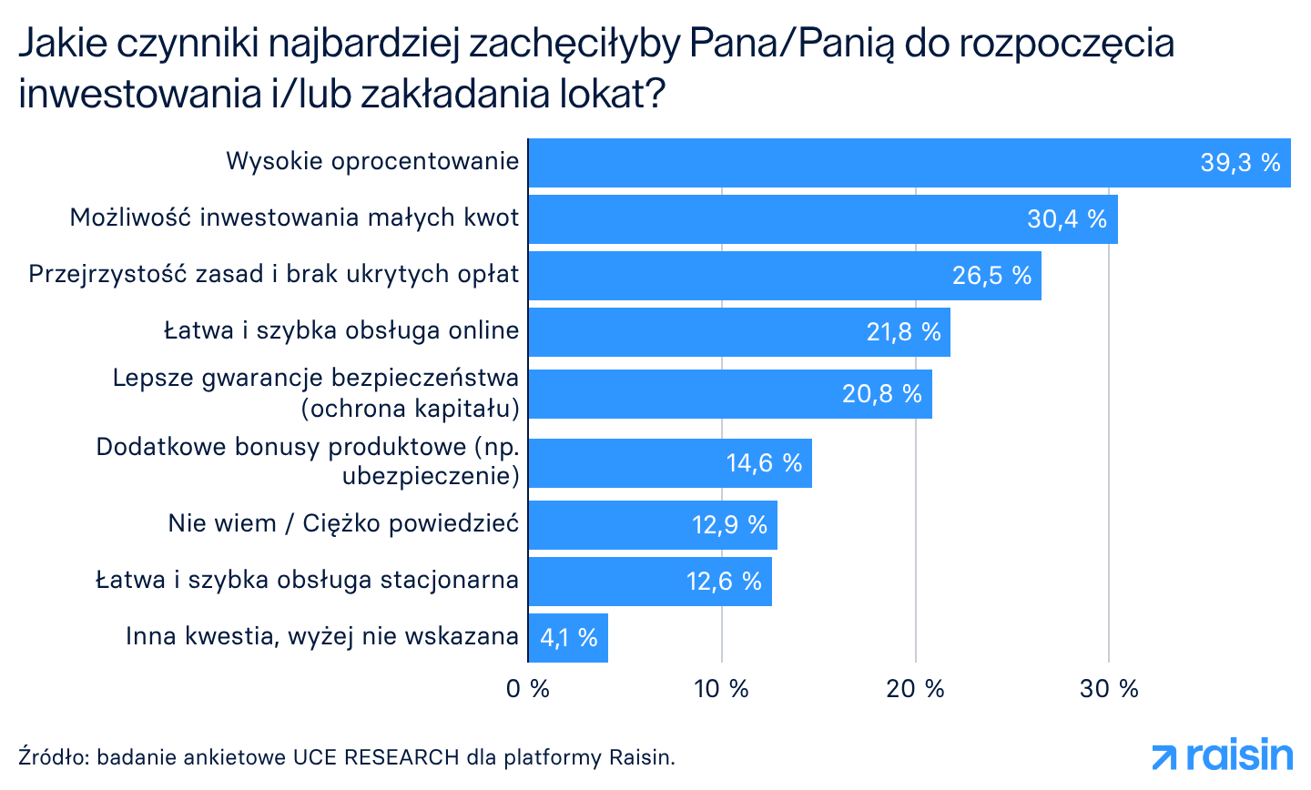 Jakie czynniki najbardziej zachęciłyby Pana Panią do rozpoczęcia inwestowania i lub zakładania lokat