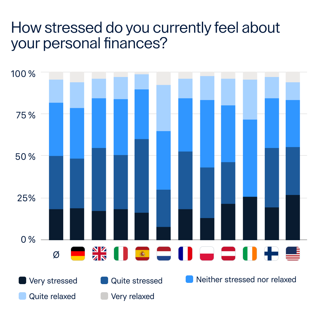 A bar chart showing how stressed each nation's respondents feel about money