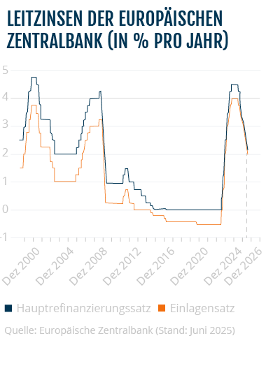 Die Entwicklung der Leitzinsen der Europäischen Zentralbank von 2000 bis 2025.