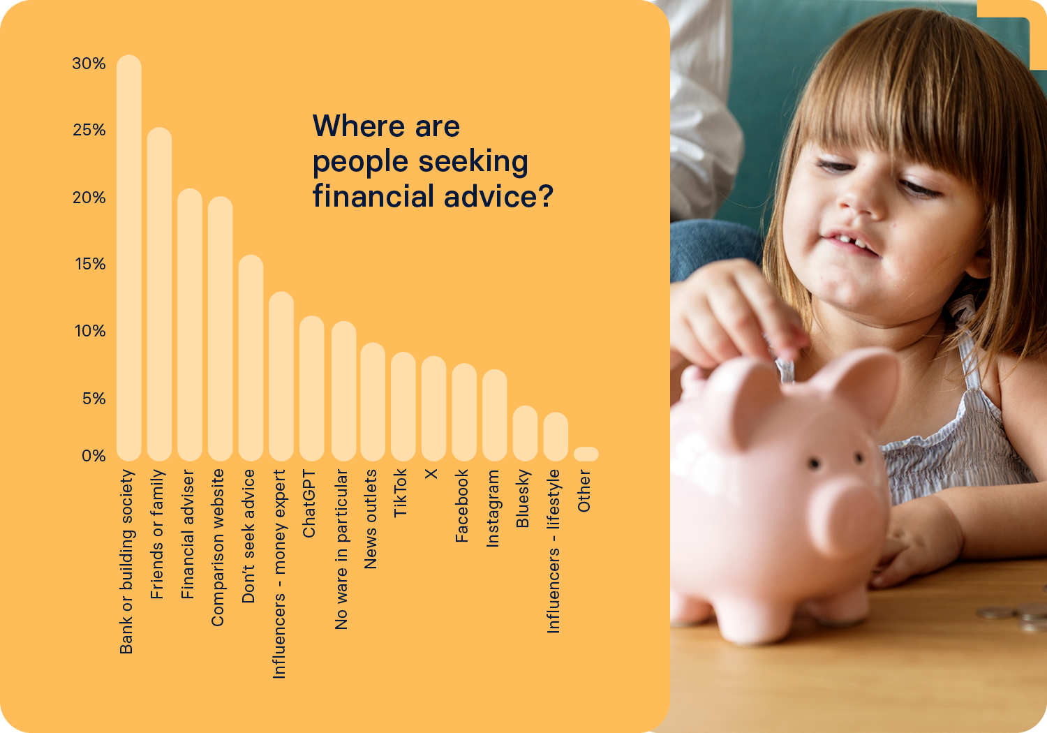 Young girl puts coin in piggy bank; chart shows people seek financial advice mainly from banks, family, advisers, and websites, with some using social media.
