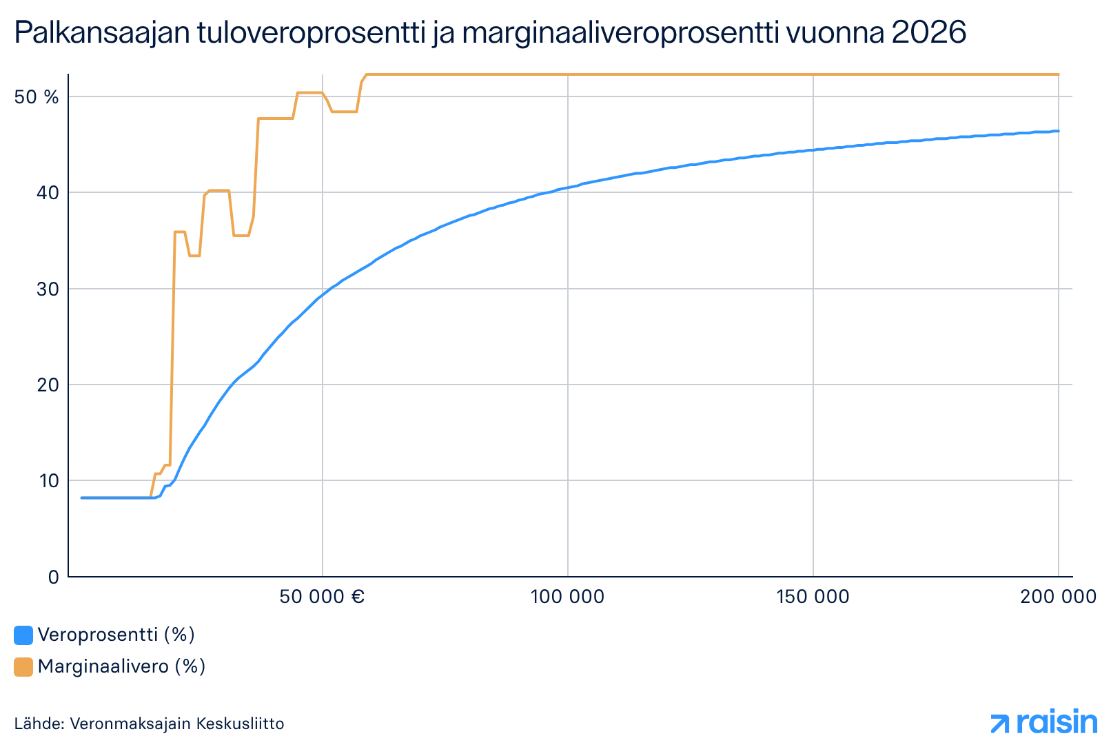 Palkansaajan tuloveroprosentti ja marginaaliveroprosentti vuonna 2026