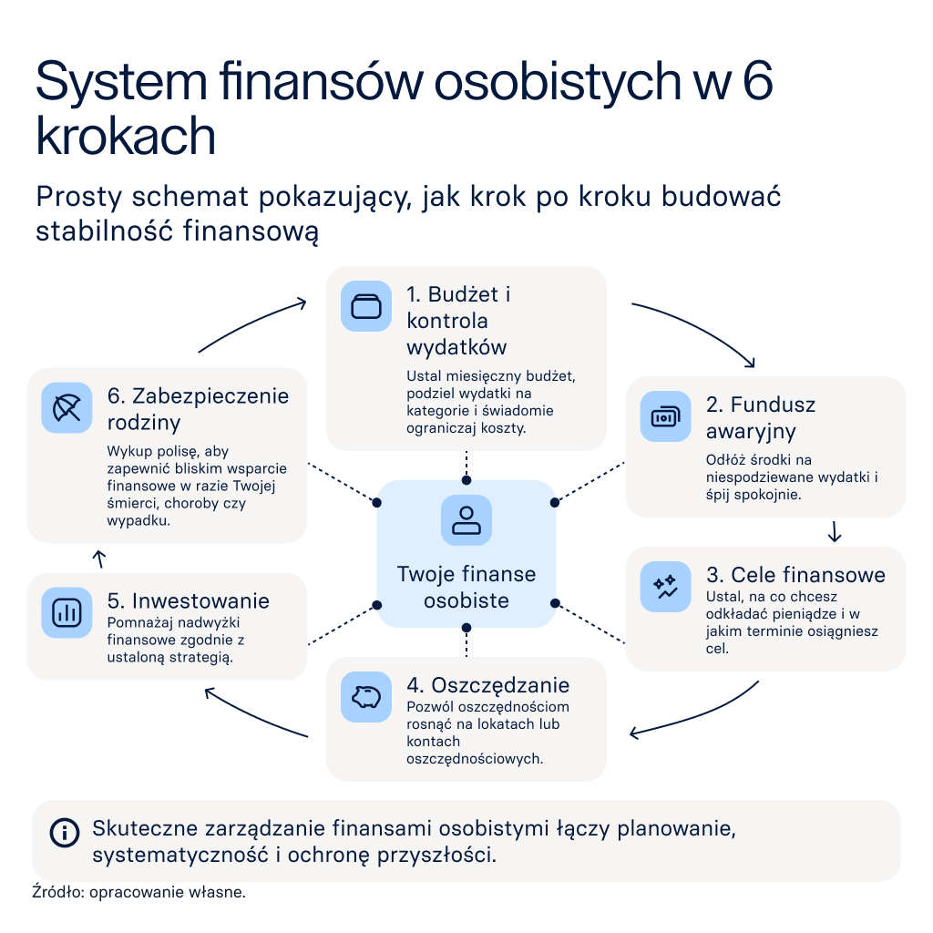 System finansów osobistych w 6 krokach