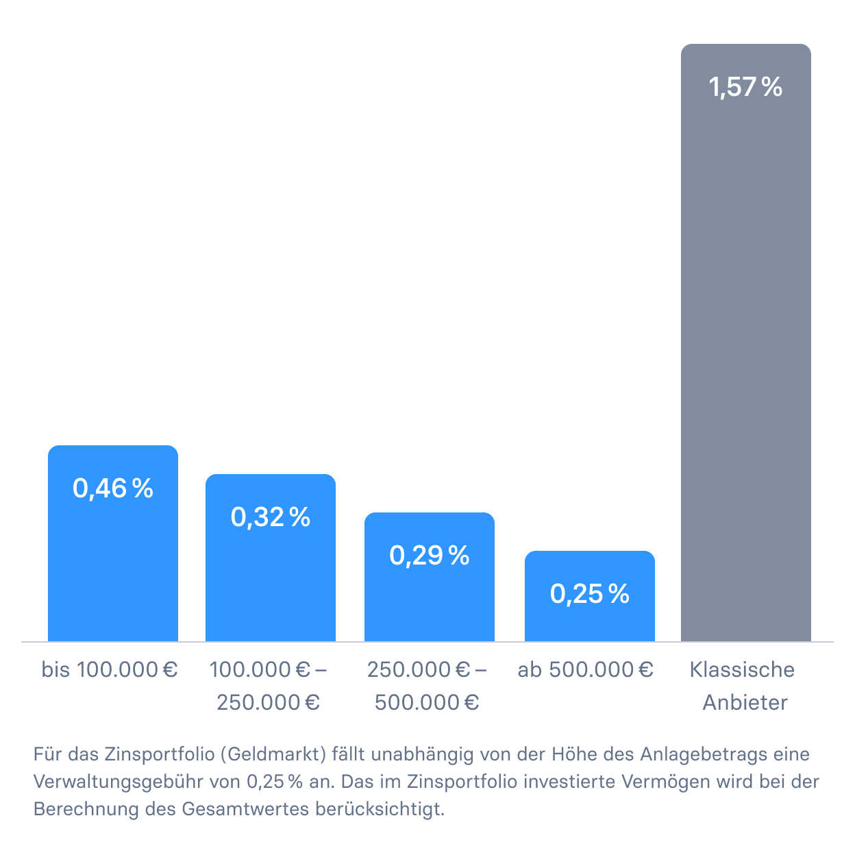 raisin_de_infographik_zinsportfolio.png