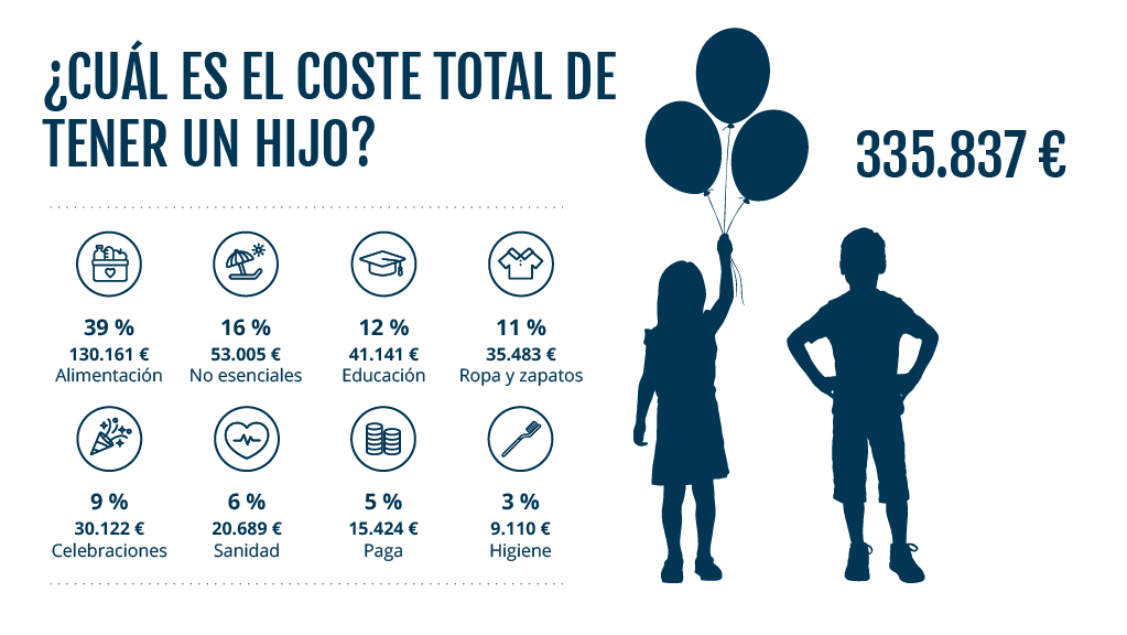 Coste tener un hijo.