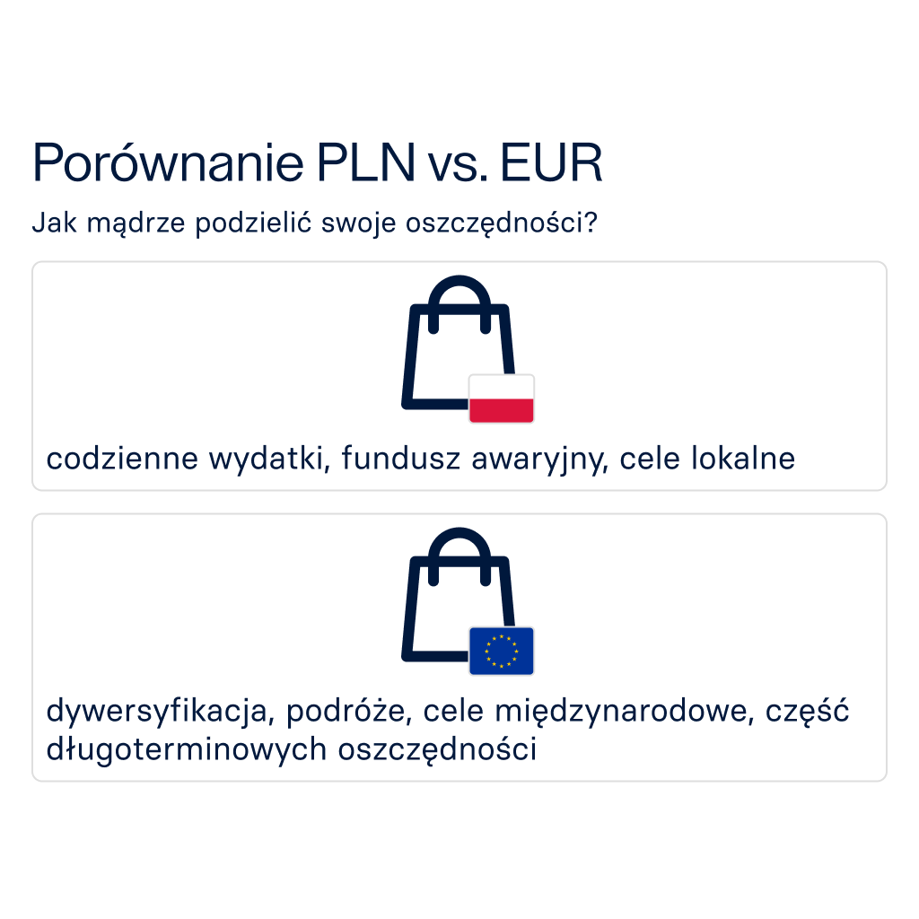 Infografika porównująca oszczędzanie w złotych i euro