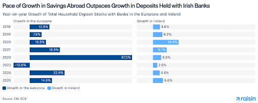Bar chart comparing year-on-year growth of household deposits in the eurozone versus Ireland from 2018–2025, showing higher growth abroad since 2021.