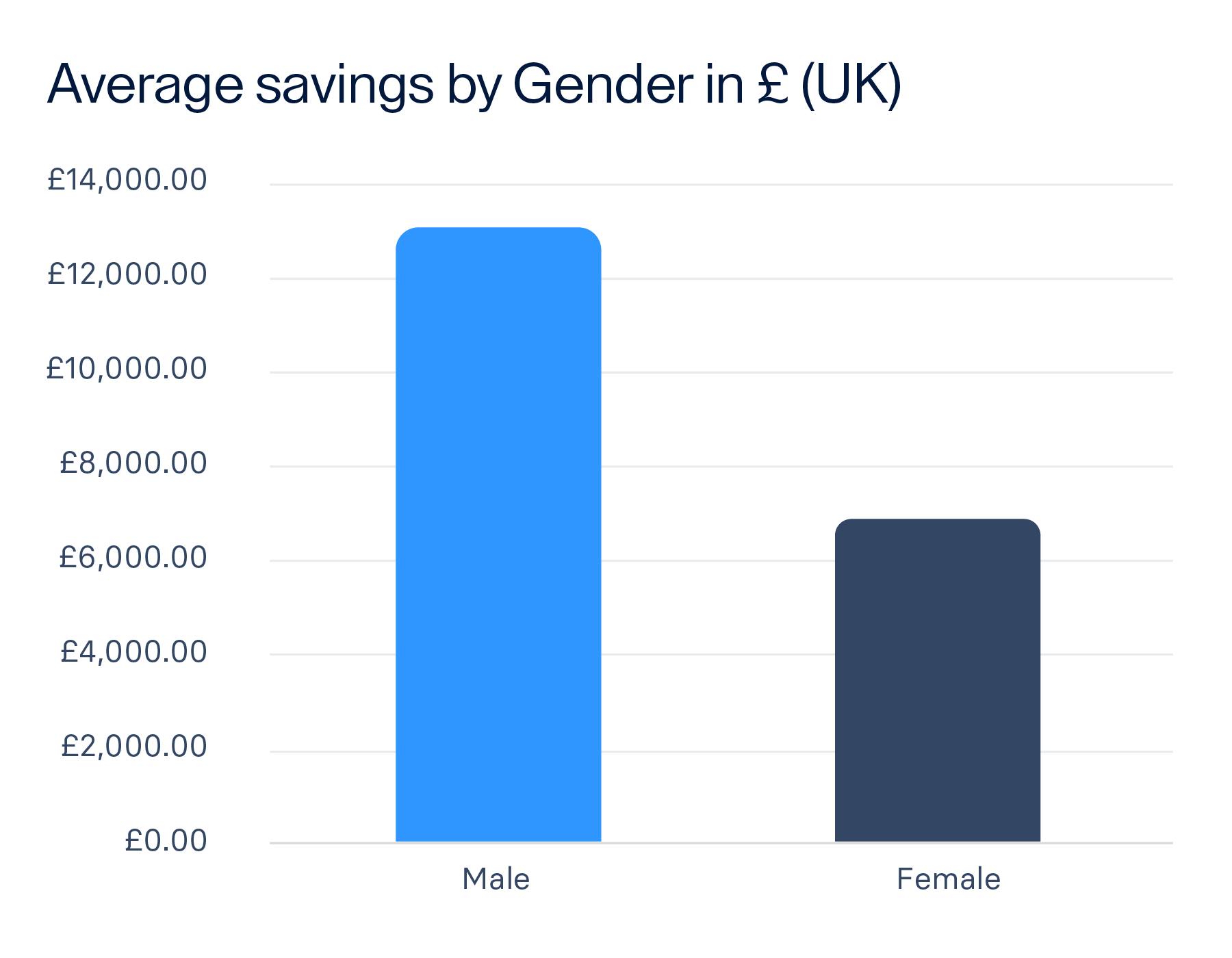 raisin_UK_infographics_rebranded_avg_savings_by_gender.png