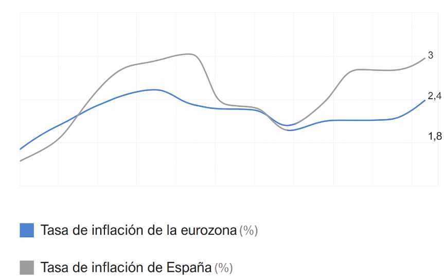 Gráfico inflación España y eurozona.