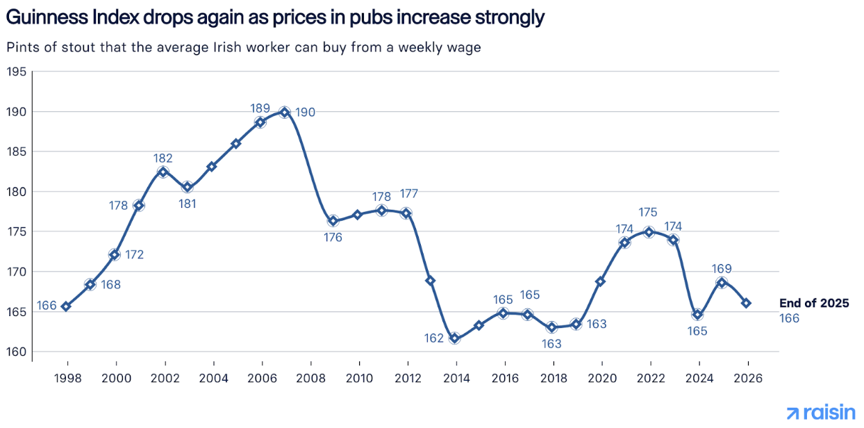 Line chart showing the 2026 Guinness Index. It tracks Irish weekly wage pint power, falling from a 190-pint peak to 166 pints today.