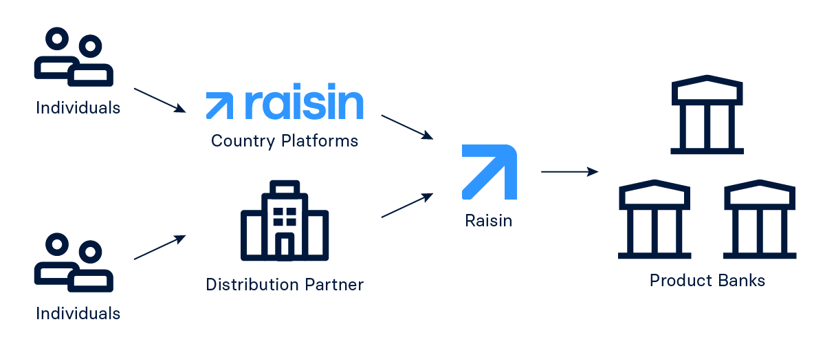 Flowchart showing how individuals reach product banks through Raisin: either via country platforms or distribution partners, both connecting to Raisin, which links to multiple product banks.