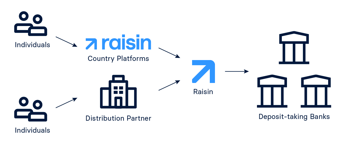 Flowchart showing how individuals reach product banks through Raisin: either via country platforms or distribution partners, both connecting to Raisin, which links to multiple product banks.
