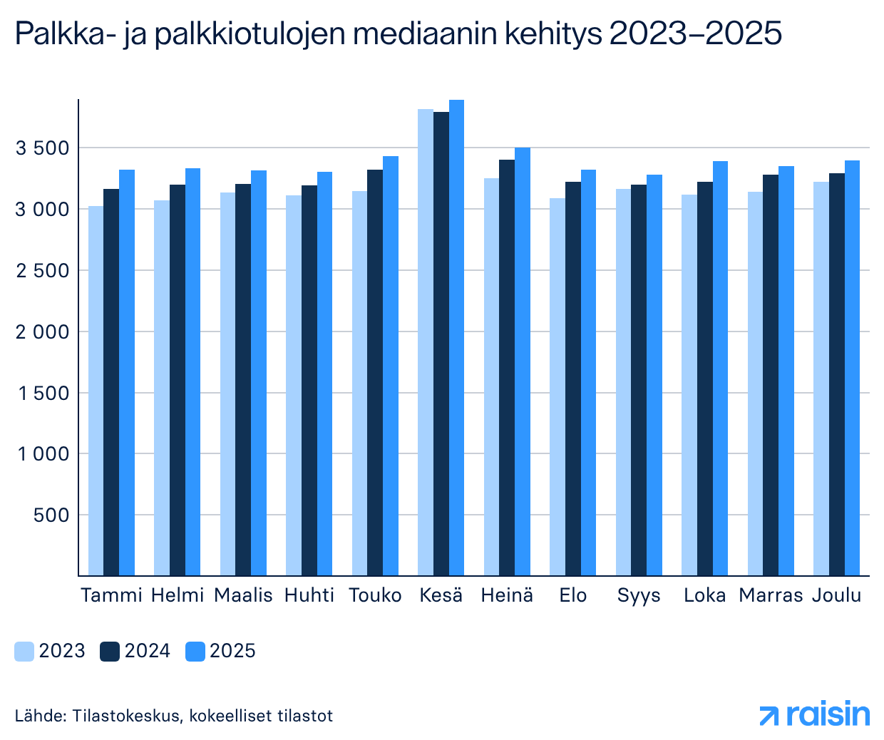 Palkka- ja palkkiotulojen mediaanin kehitys 2023–2025