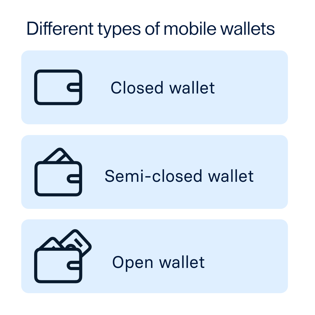 Graphic titled "Different types of mobile wallets" showing three options with icons: Closed wallet, Semi-closed wallet, and Open wallet.