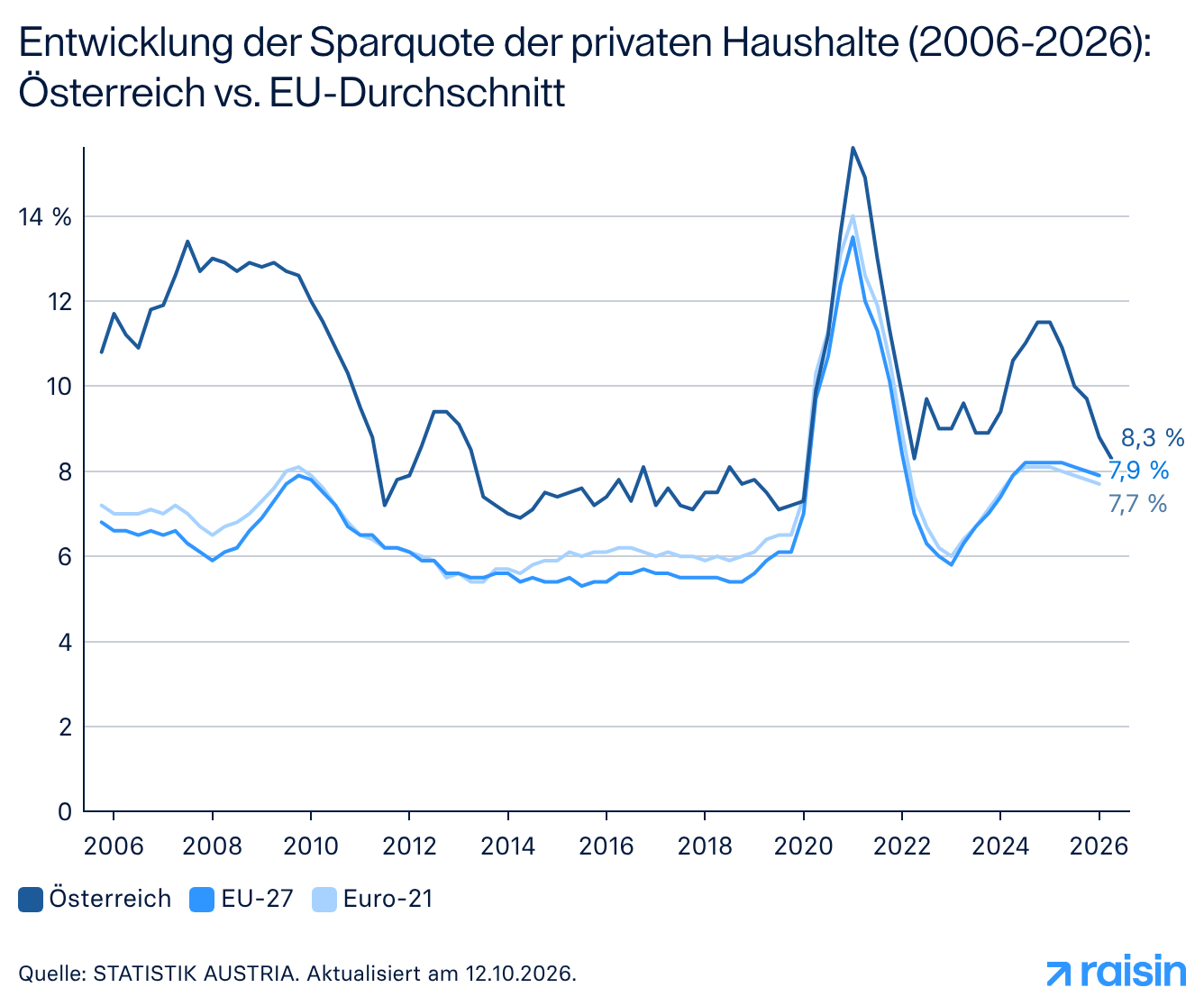Liniendiagramm zur Entwicklung der Sparquote der privaten Haushalte von 2006 bis 2026 im Vergleich zwischen Österreich, der EU-27 und der Eurozone (Euro-21). Die Sparquote in Österreich liegt durchgehend über dem EU-Durchschnitt und erreichte 2021 ihren Höchststand bei über 15 %. Im Jahr 2026 liegt die Sparquote in Österreich bei 8,3 %, verglichen mit 7,9 % in der EU-27 und 7,7 % im Euro-21-Raum. Quelle: STATISTIK AUSTRIA (Aktualisiert am 12.10.2026). 