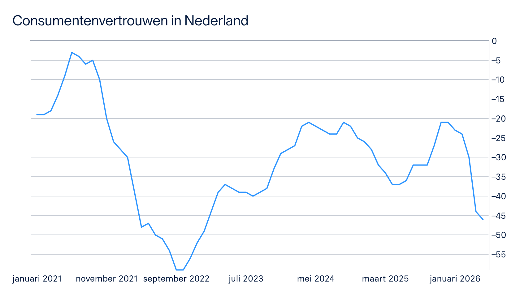 Grafiek consumentenvertrouwen Nederland