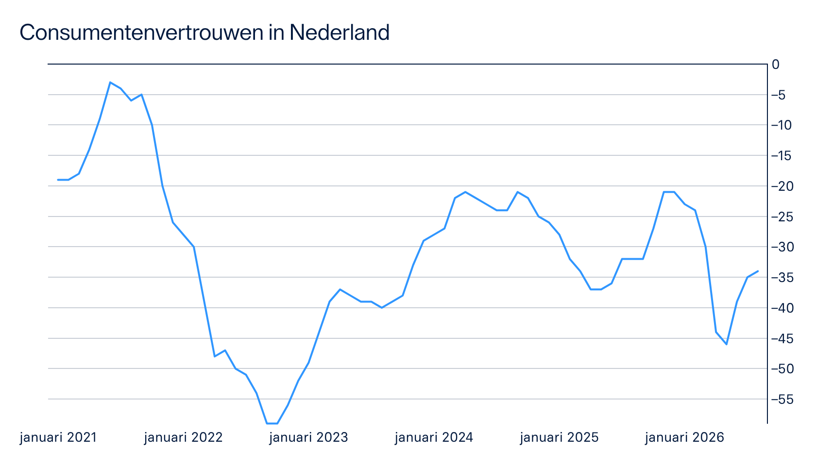 Grafiek consumentenvertrouwen Nederland