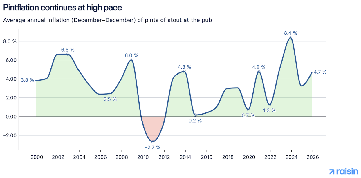 Area chart showing annual "Pintflation" (inflation of pub stout) from 2000 to 2026. Rates fluctuated from a peak of 8.4% in 2024 to 4.7% in 2026.