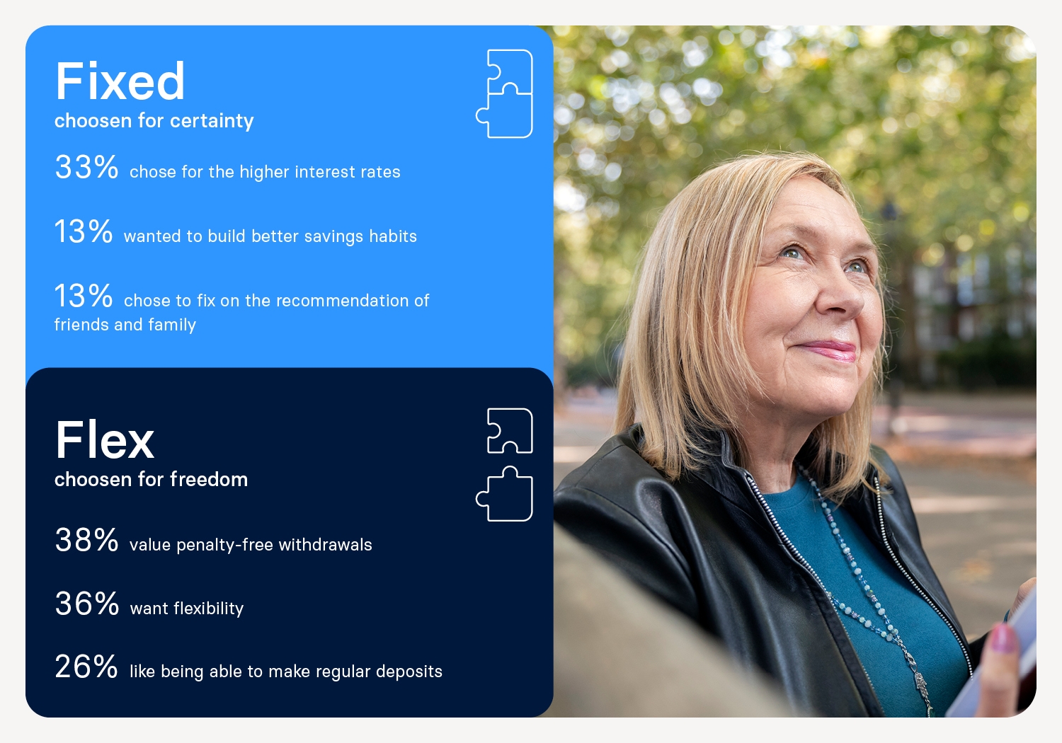 Smiling older woman outdoors; chart shows why people choose Fixed (for certainty) or Flex (for freedom) savings options, with percentages and reasons.