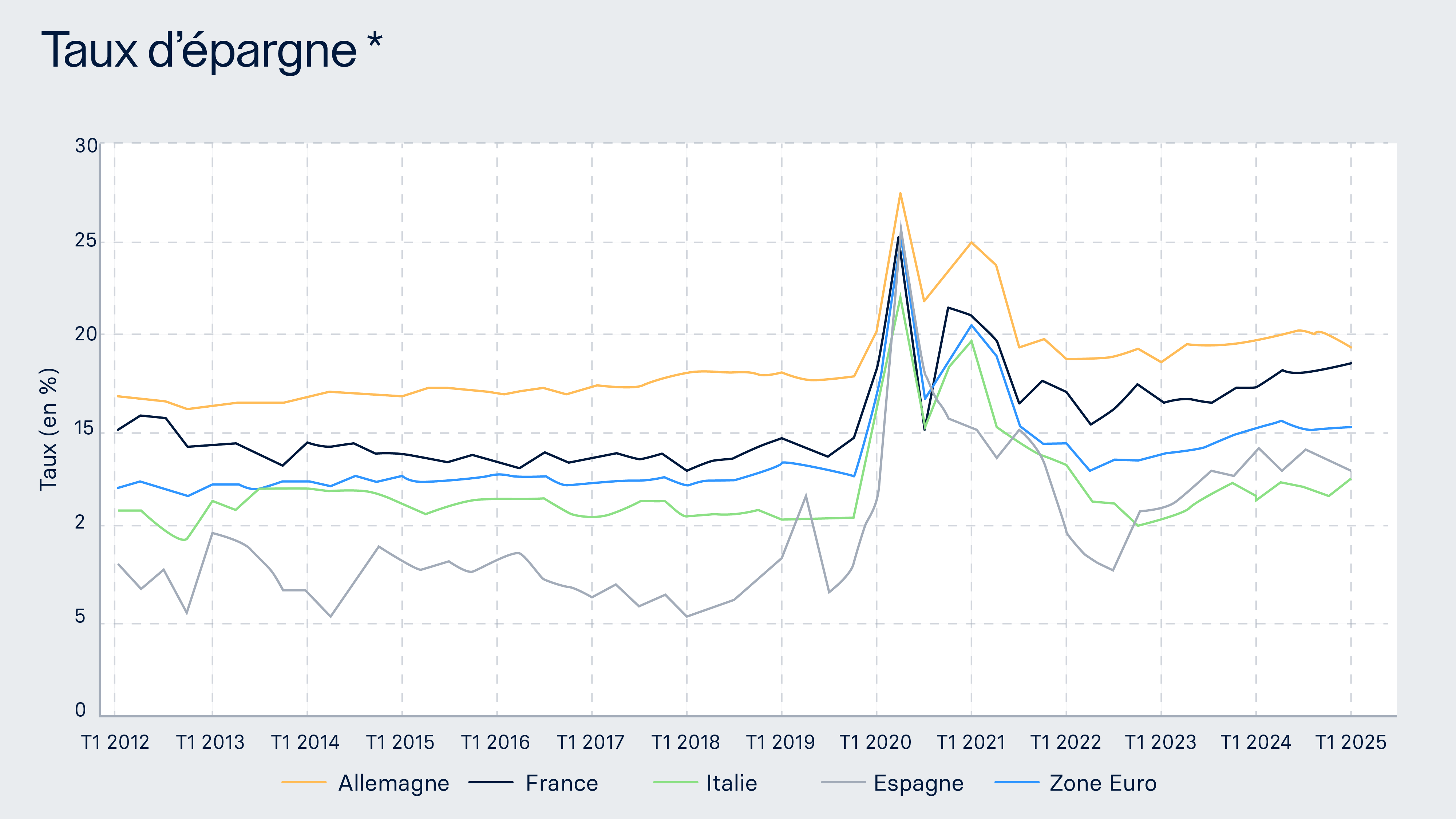 L’épargne des Français