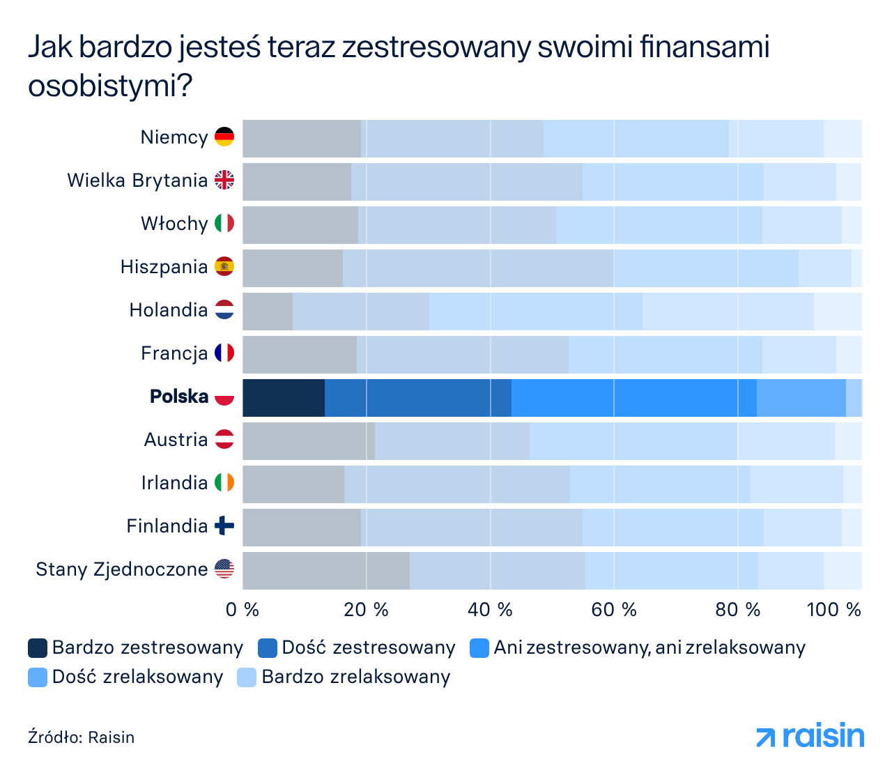 Jak bardzo jesteś teraz zestresowany swoimi finansami osobistymi