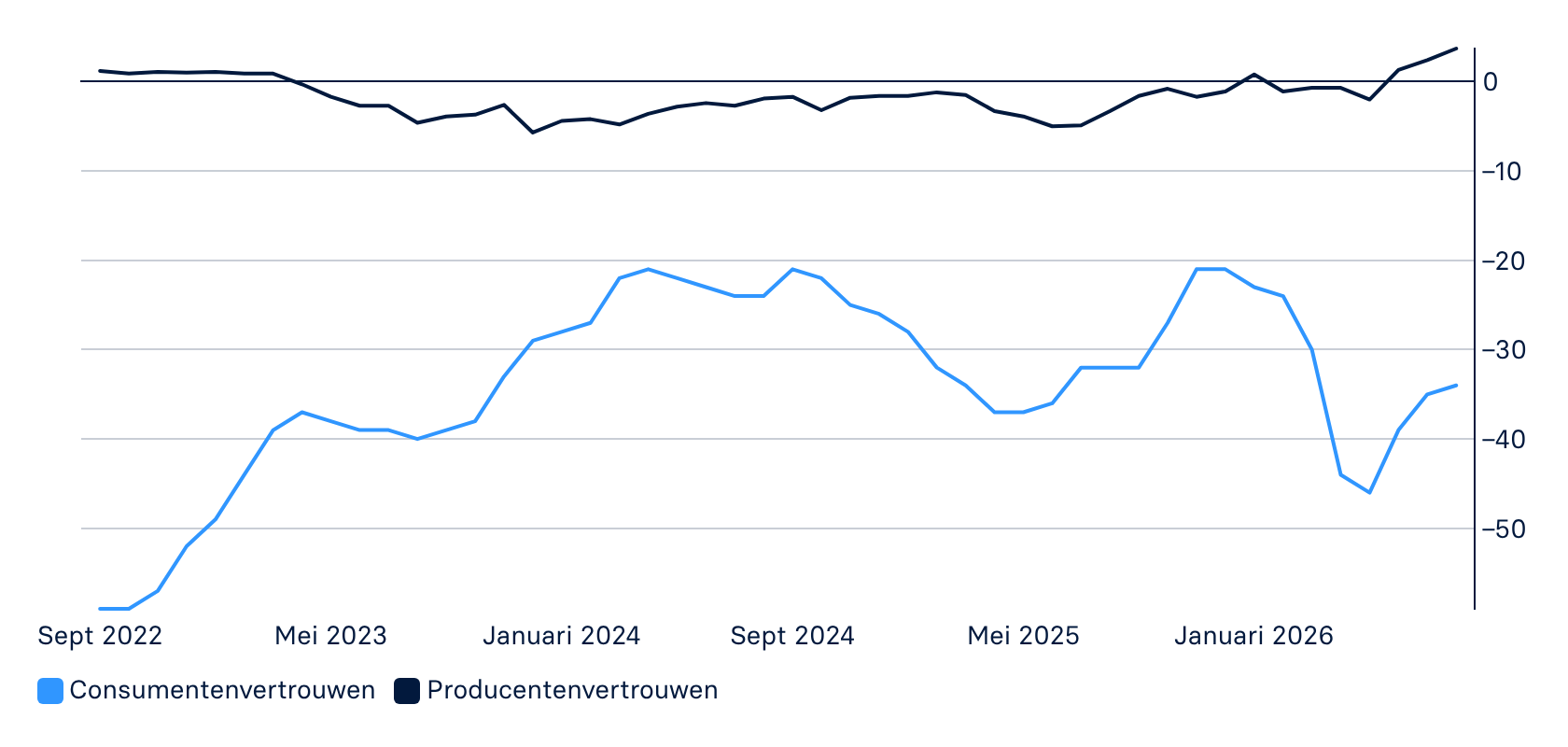Ontwikkeling producentenvertrouwen en consumentenvertrouwen