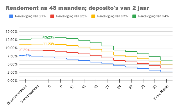 graph_deposito_2_jaar.png