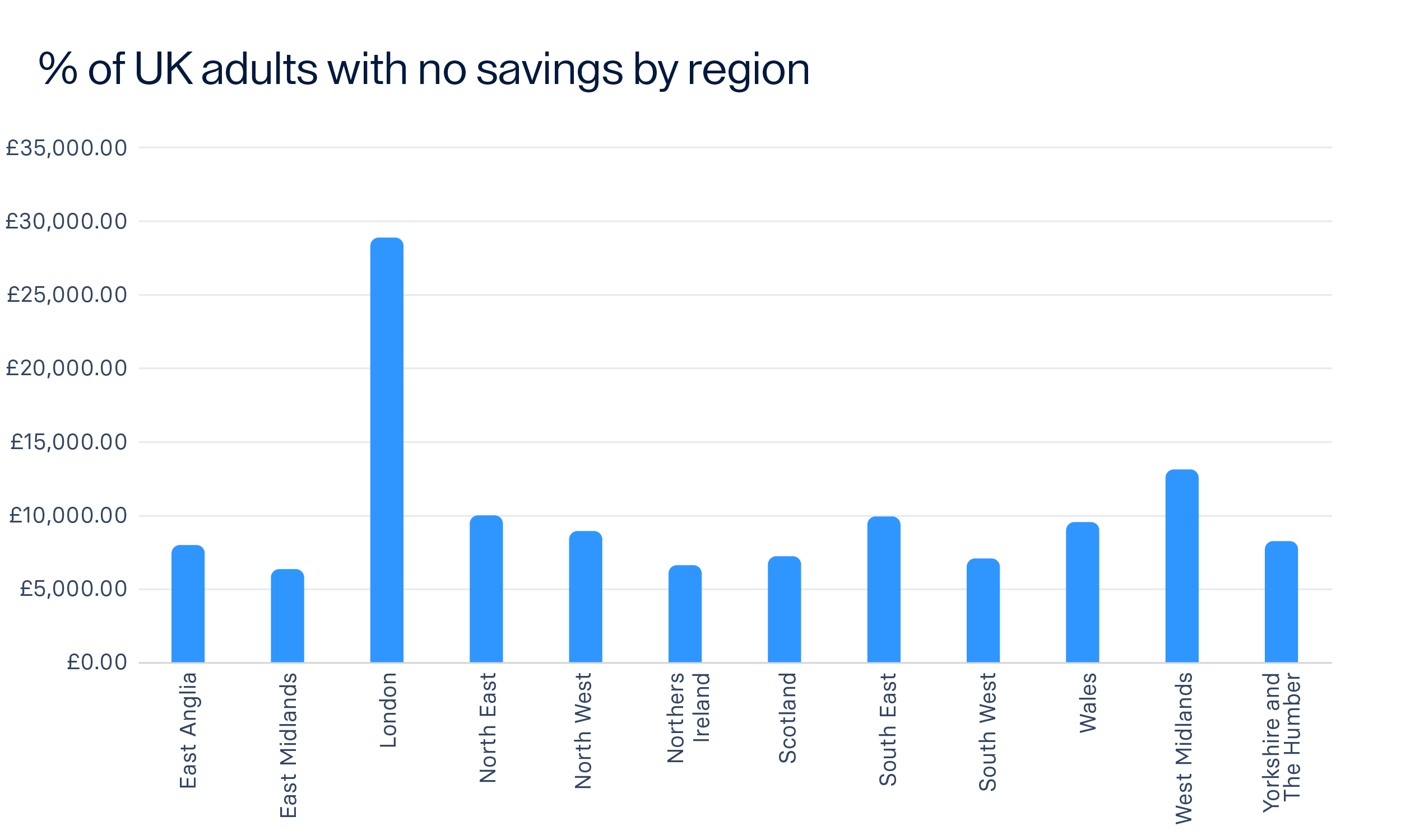 raisin_UK_infographics_rebranded_savings-average-by-region_.png