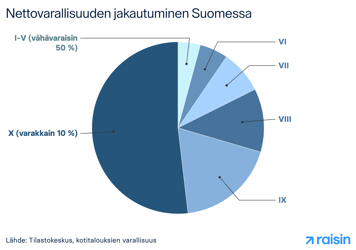 Nettovarallisuuden jakautuminen Suomessa