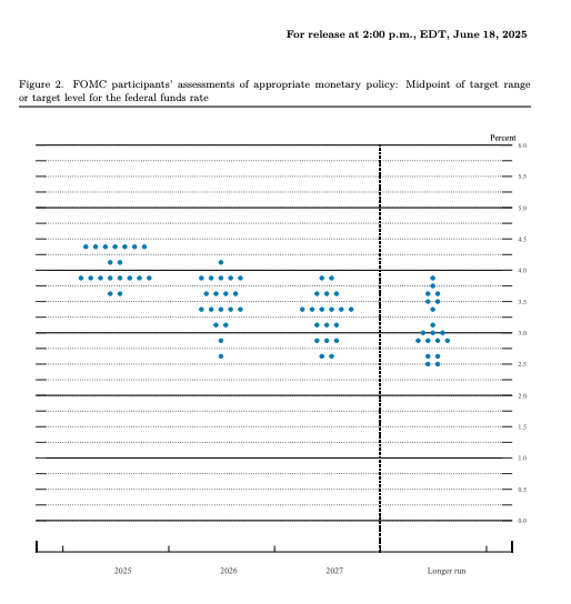 Fed dot plot grafiek