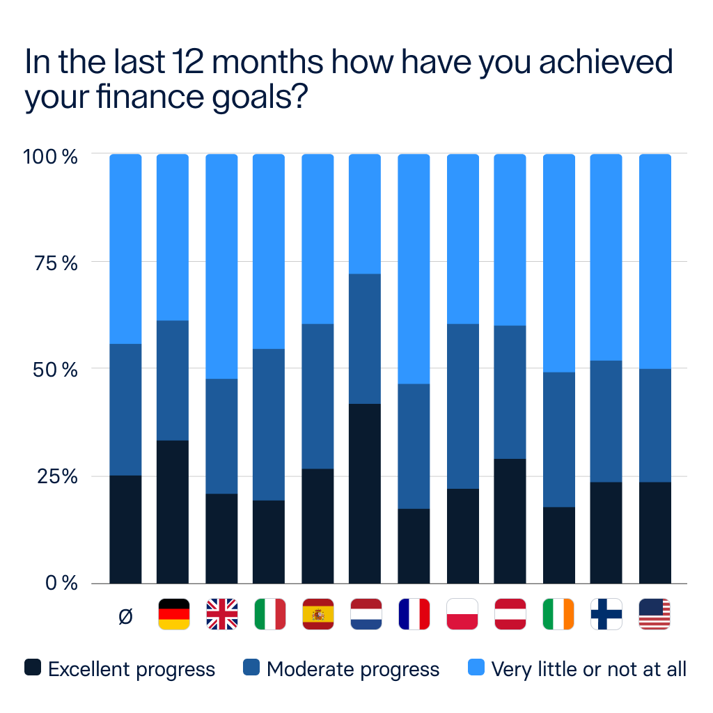 A bar chart showing how each country's residents feel about their progress towards financial goals
