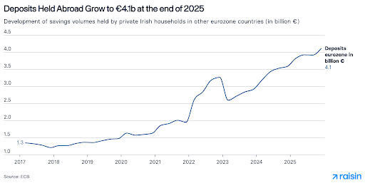  Line graph showing Irish household deposits in the eurozone rising from €1.3b in 2017 to €4.1b by the end of 2025, with a sharp increase after 2022.