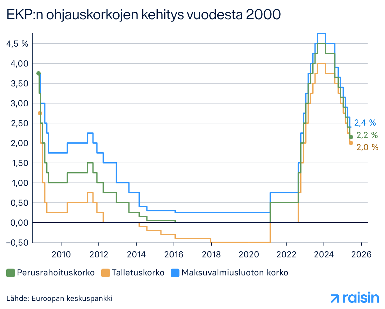 EKP:n ohjauskoron kehitys 2000–2026