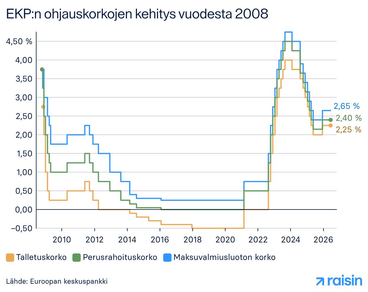 EKP:n ohjauskoron kehitys 2008–2026