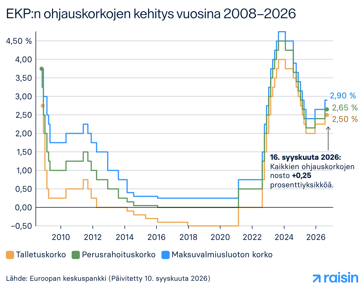 Porraskaavio esittää EKP:n kolmen ohjauskoron (talletuskorko, perusrahoituskorko ja maksuvalmiusluoton korko) kehitystä vuosina 2008–2026. Pitkän nolla- ja miinuskorkojakson jälkeen korot nousivat jyrkästi vuosina 2022–2024. Kaikkien ohjauskorkojen +0,25 prosenttiyksikön noston myötä 16. syyskuuta 2026 maksuvalmiusluoton korko on 2,90 %, perusrahoituskorko 2,65 % ja talletuskorko 2,50 %. Lähde: Euroopan keskuspankki.