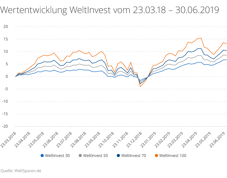 wertentwicklung_seit_auflage-1.png