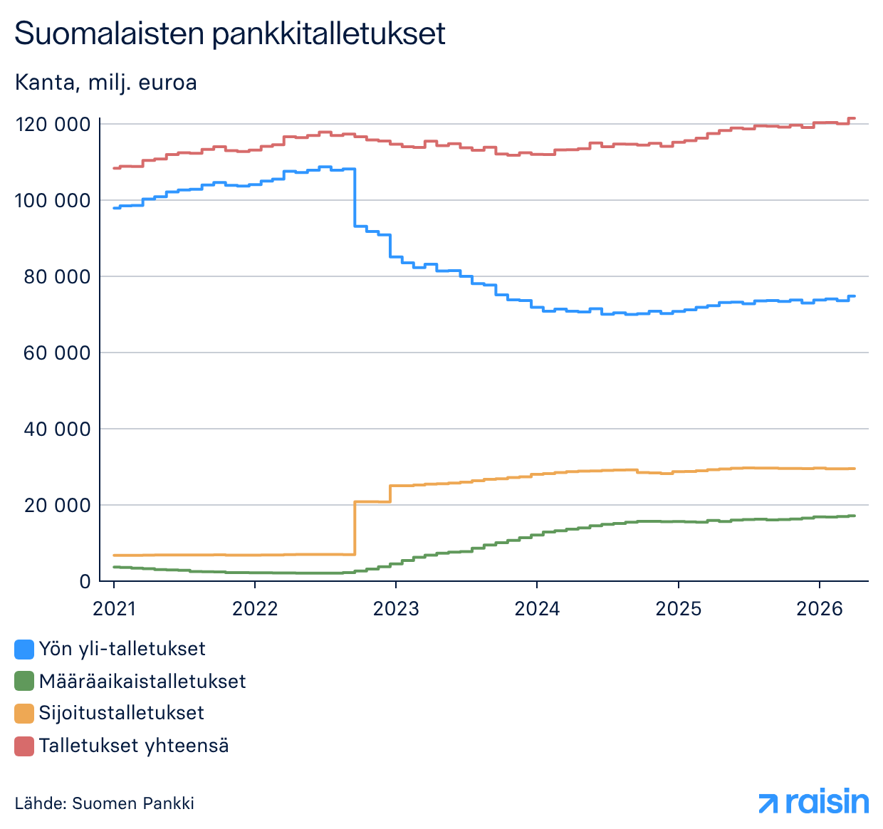 Suomalaisten pankkitalletukset