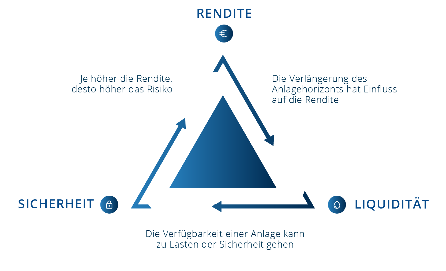 Magisches Dreieck der Geldanlage einfach erklärt