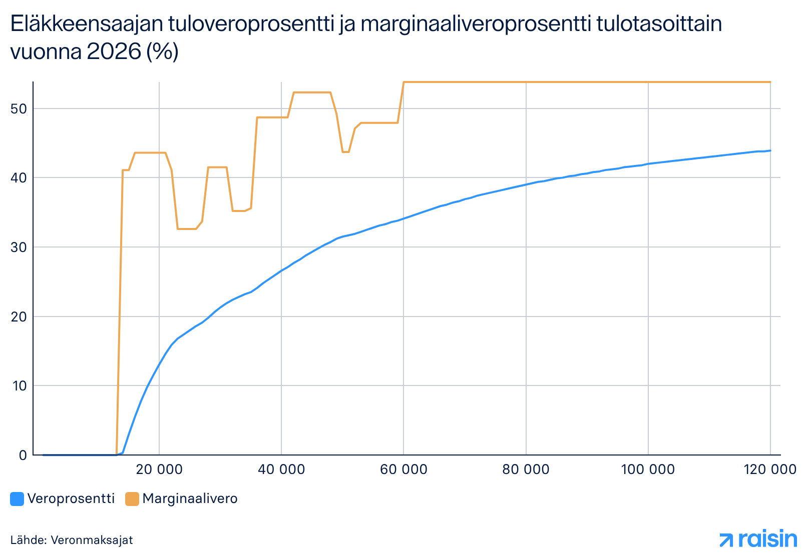 Eläkkeensaajan tuloveroprosentti ja marginaaliveroprosentti tulotasoittain vuonna 2026 (%)