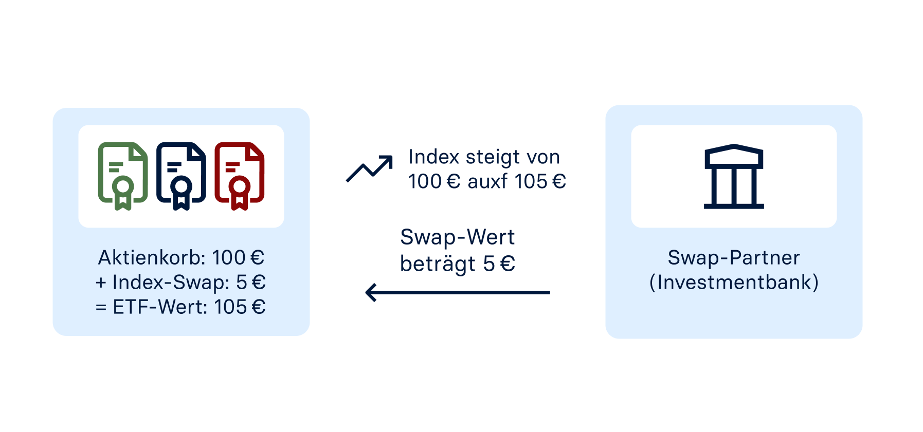 Die Grafik zeigt beispielhaft die Funktionsweise eines Swap-ETFs.