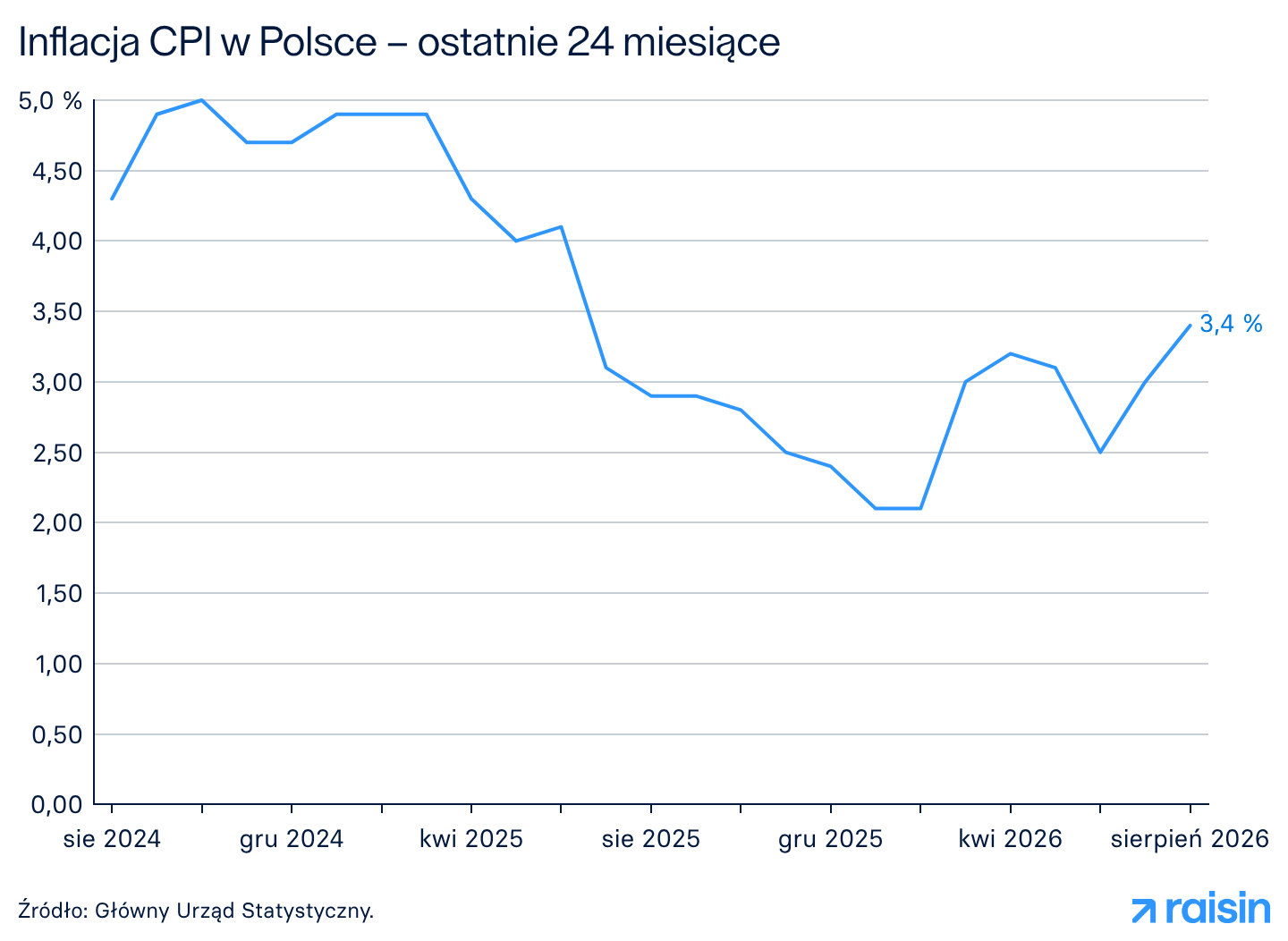 Inflacja CPI w Polsce – ostatnie 24 miesiące