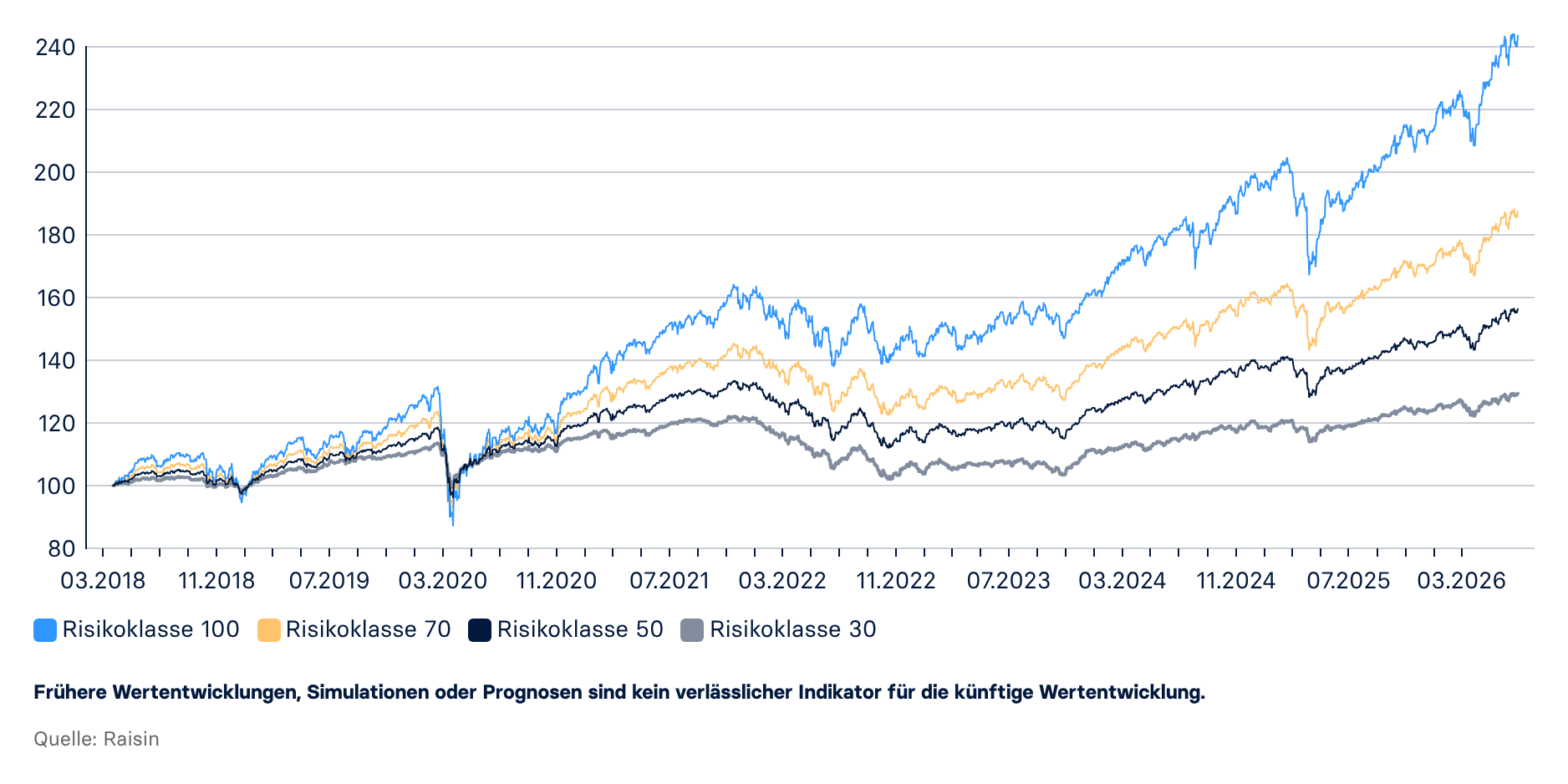 Ein Liniendiagramm zum langfristigen Vergleich der Wertentwicklung von vier Risikoklassen (30, 50, 70 und 100) im Zeitraum von März 2018 bis Mitte 2026. Das Diagramm verdeutlicht die klassische Risiko-Rendite-Dynamik: Höhere Risikoklassen zeigen stärkere Schwankungen, führen langfristig jedoch zu deutlich höheren Endwerten.