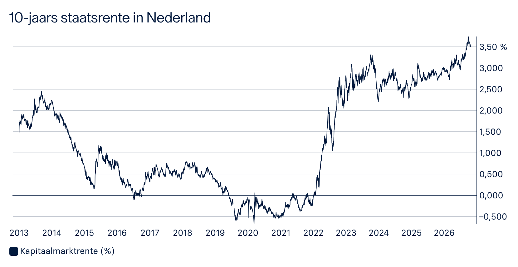 Nederlandse kapitaalmarktrente