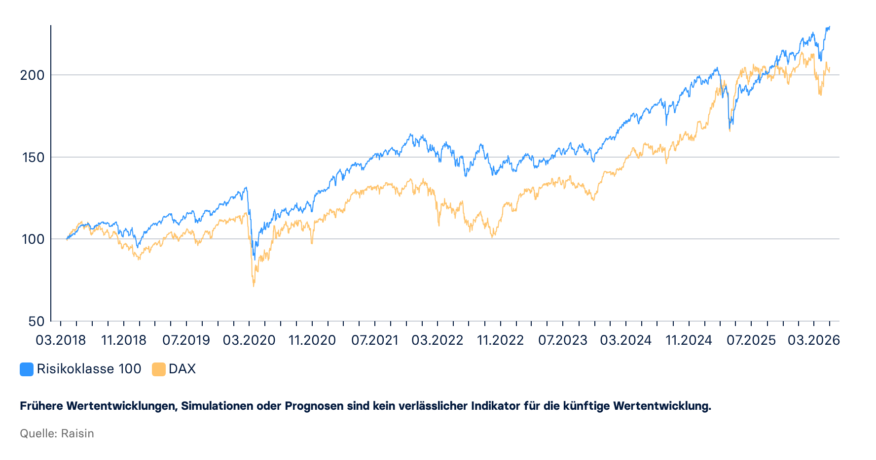 Liniendiagramm zum langfristigen Vergleich der Wertentwicklung der „Risikoklasse 100“ der Raisin-Vermögensverwaltung mit dem deutschen Leitindex DAX im Zeitraum von März 2018 bis Mitte 2026. Beide Kurven starten bei einem Basiswert von 100. Die Risikoklasse 100 verläuft fast durchgehend oberhalb des DAX und federt große Markteinbrüche spürbar besser ab.