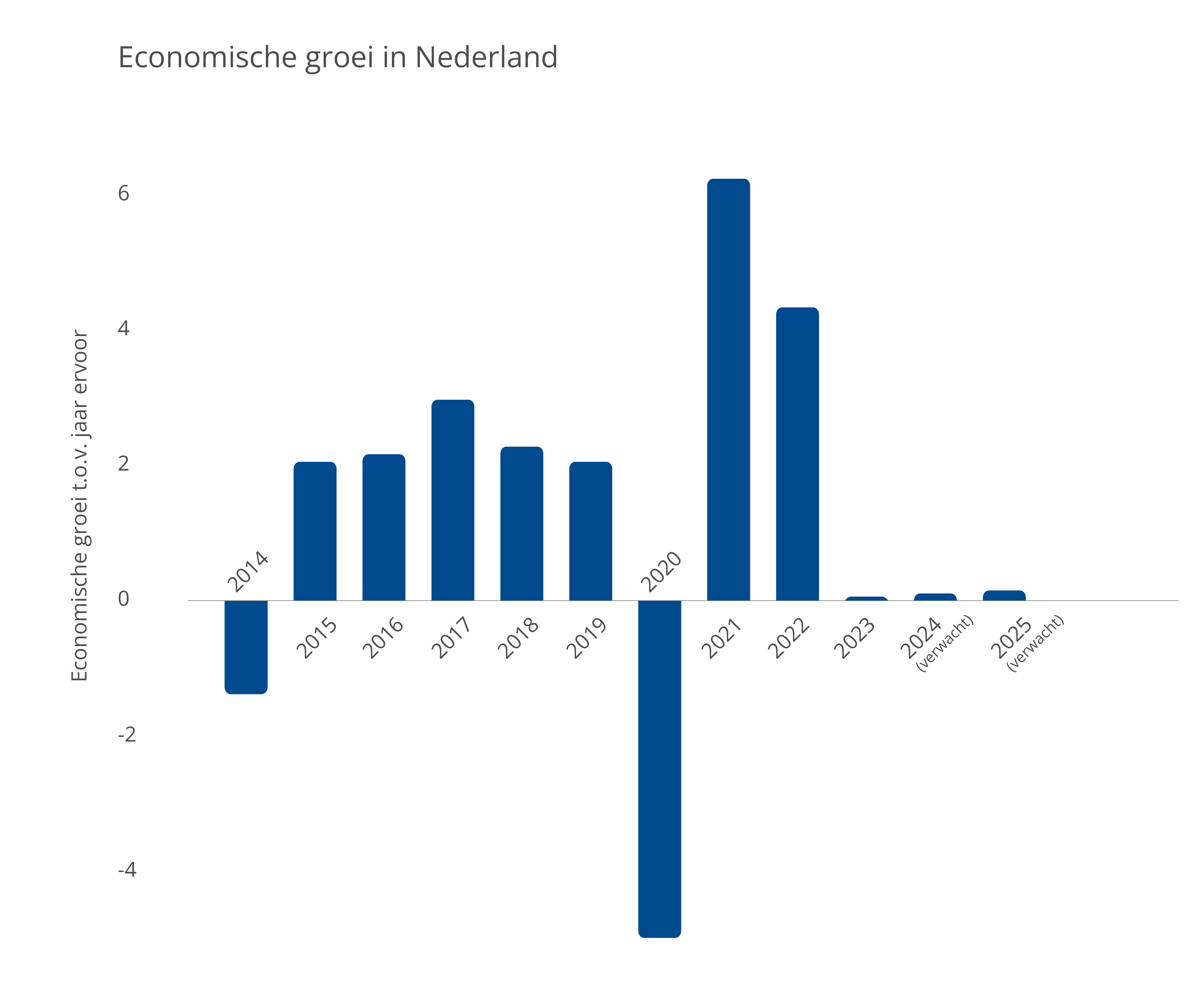 Economische_Groei_in_Nederland.png