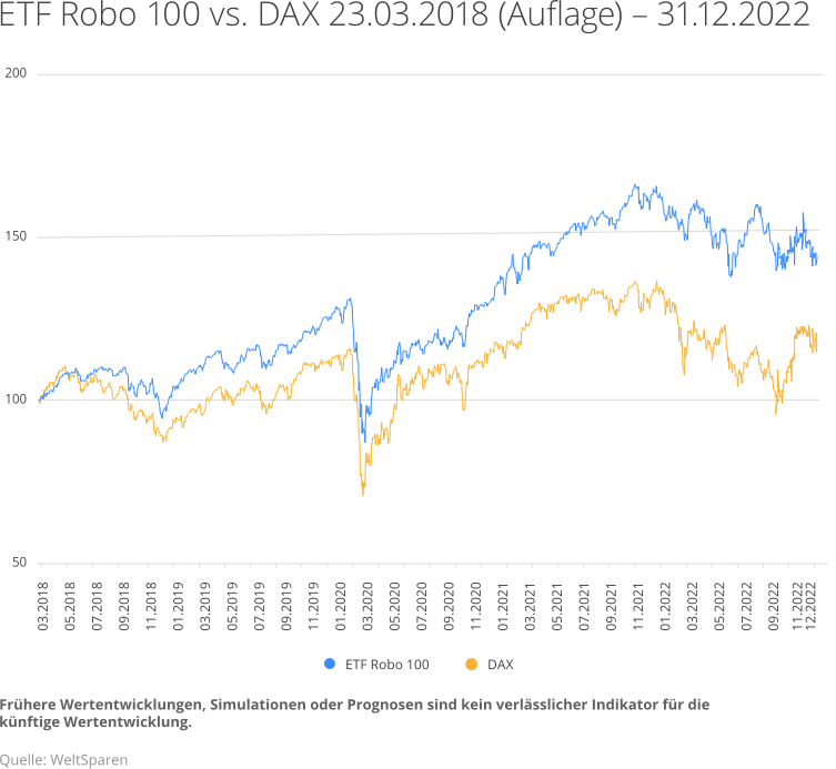 de_infographic_wertenwicklung_etfrobo-dax_q422-1.png