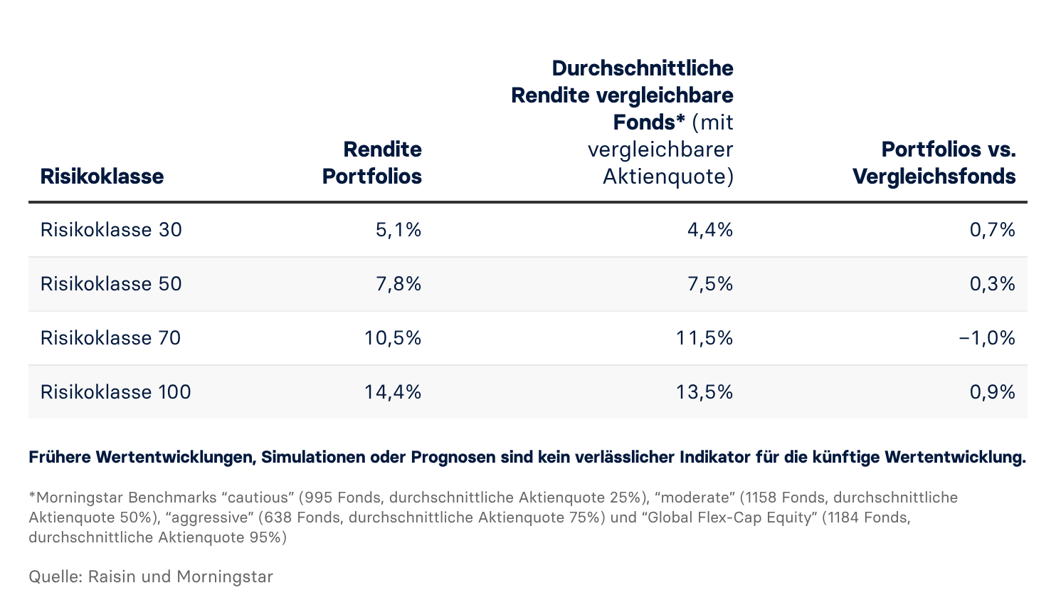 Eine Tabelle, die die Rendite der Raisin-Portfolios mit der durchschnittlichen Rendite vergleichbarer Fonds über vier Risikoklassen (30, 50, 70 und 100) vergleicht. In drei von vier Risikoklassen schneiden die Raisin-Portfolios besser ab als die Vergleichsfonds.