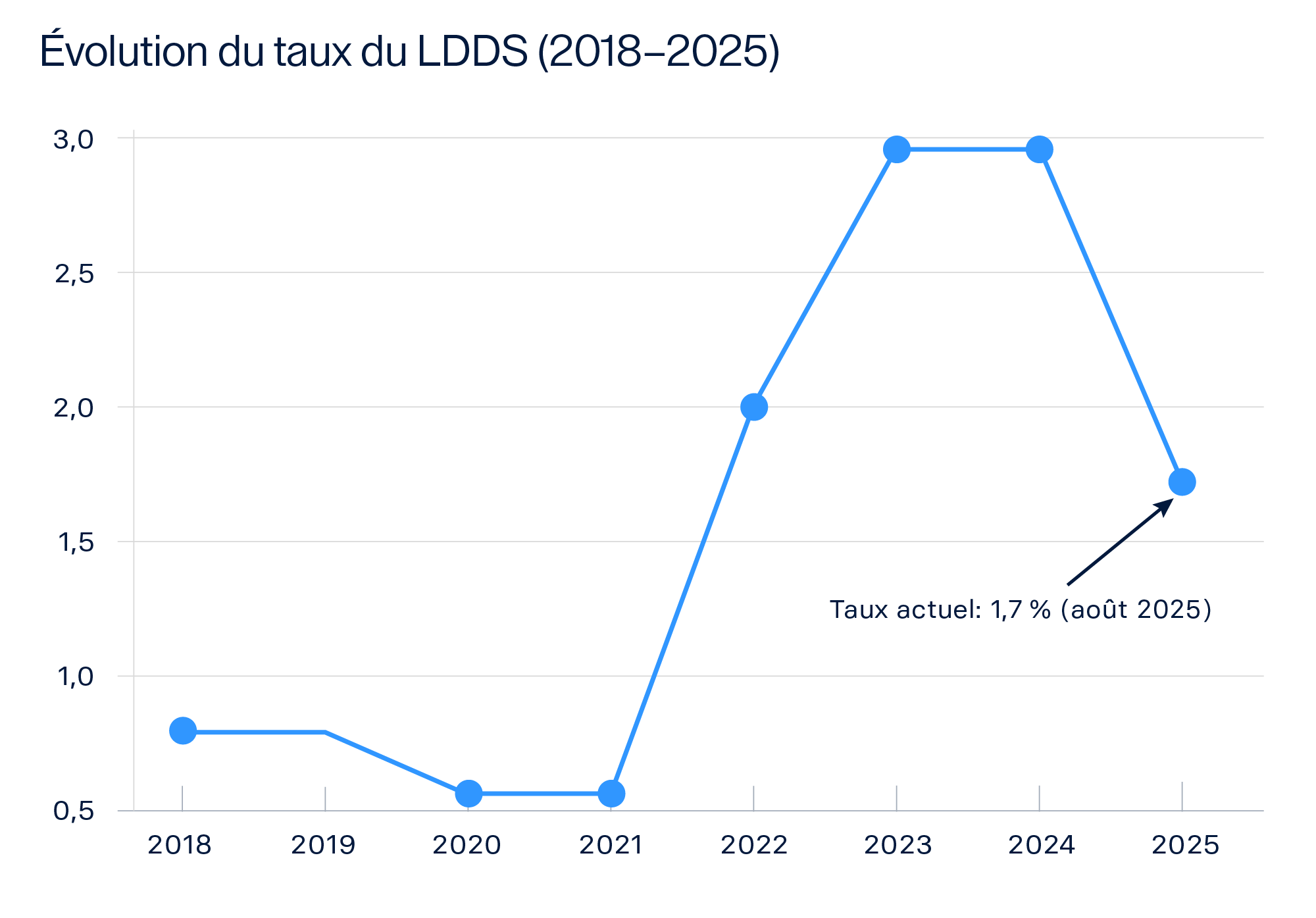 BMD-1856_FR_evolution_du_taux_du_LDDS_02.png