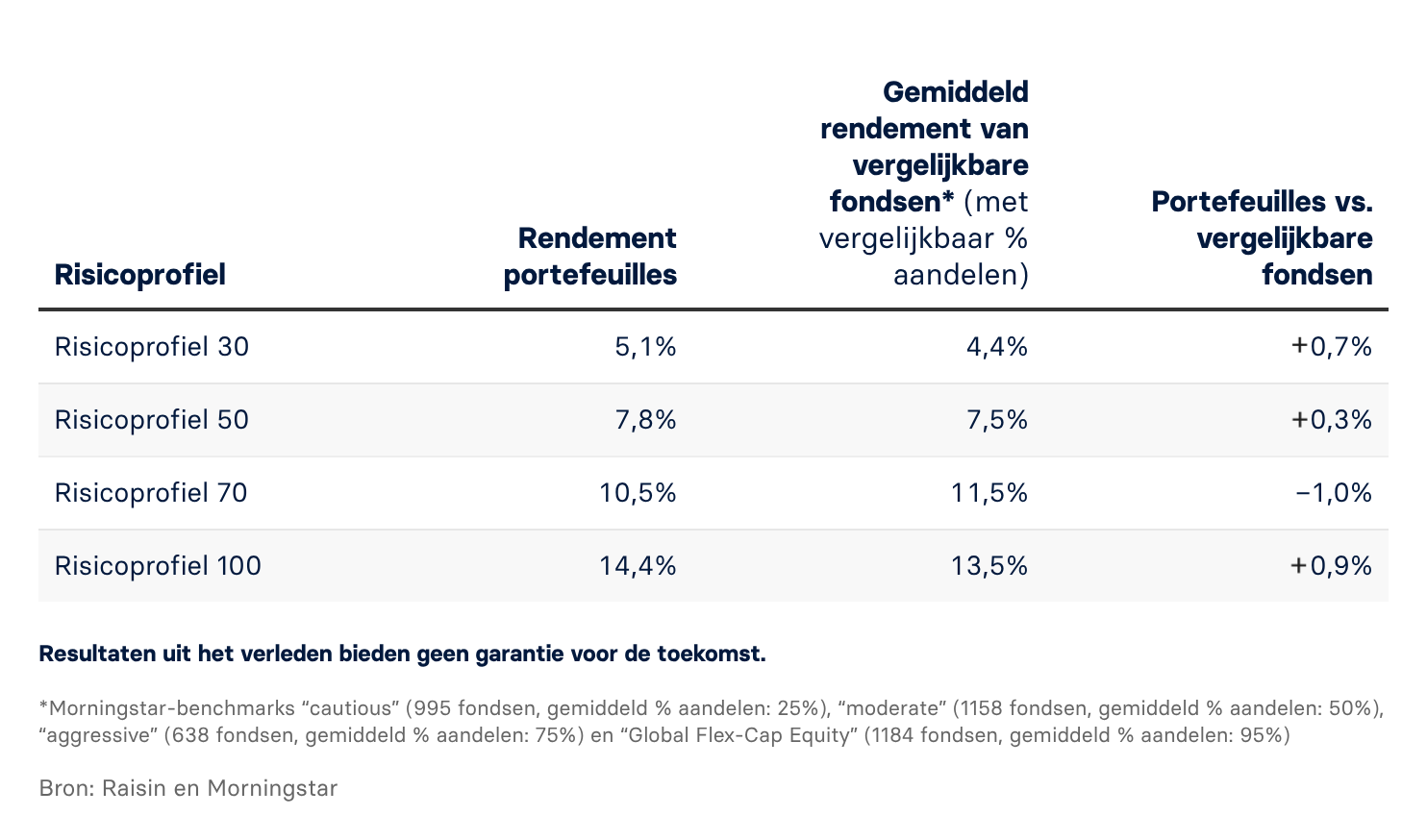 Vergelijking met actief beheerde gemengde fondsen